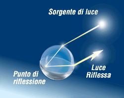 Funzionamento della Catarifrangenza: Rifrazione della luce su una microsfera di vetro nei catarifrangenti